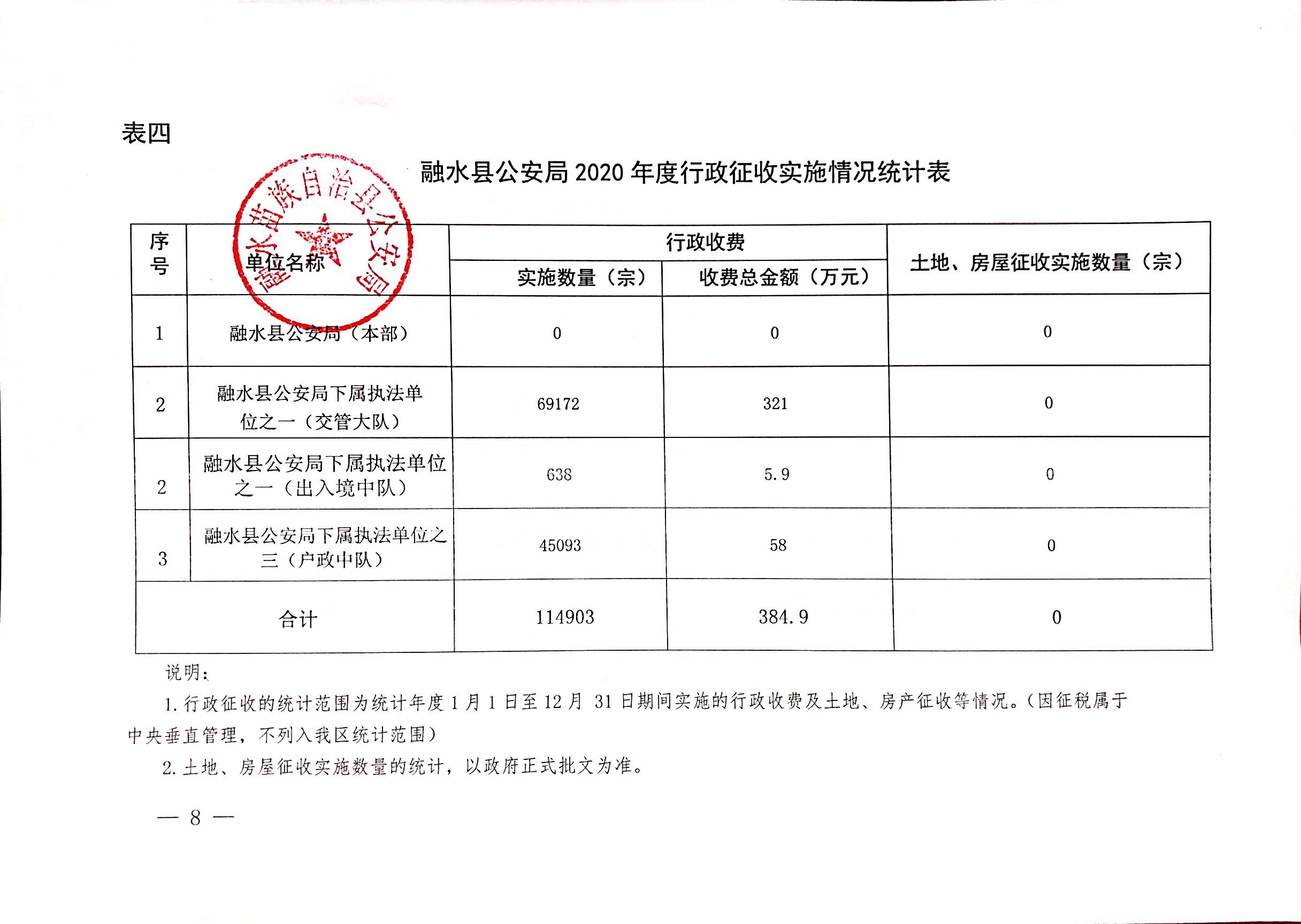 融水县公安局2020年度行政执法数据