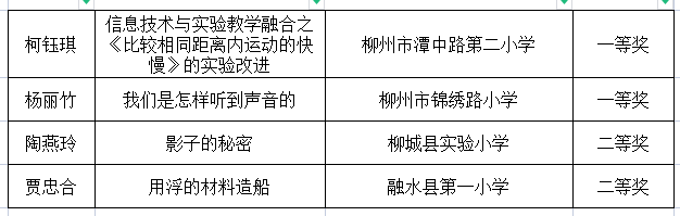 点赞!我县在2022年广西中小学实验教学说课评选活动中取得佳绩1.png