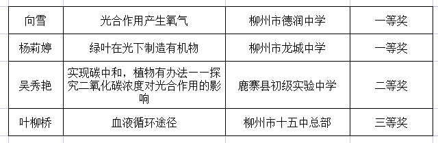 点赞!我县在2022年广西中小学实验教学说课评选活动中取得佳绩3.png